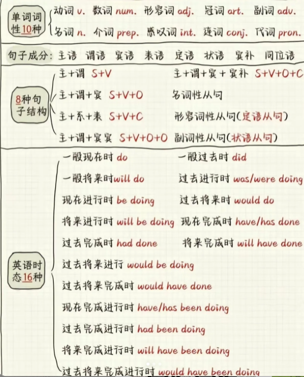 广东3+证书考试英语复习备考
