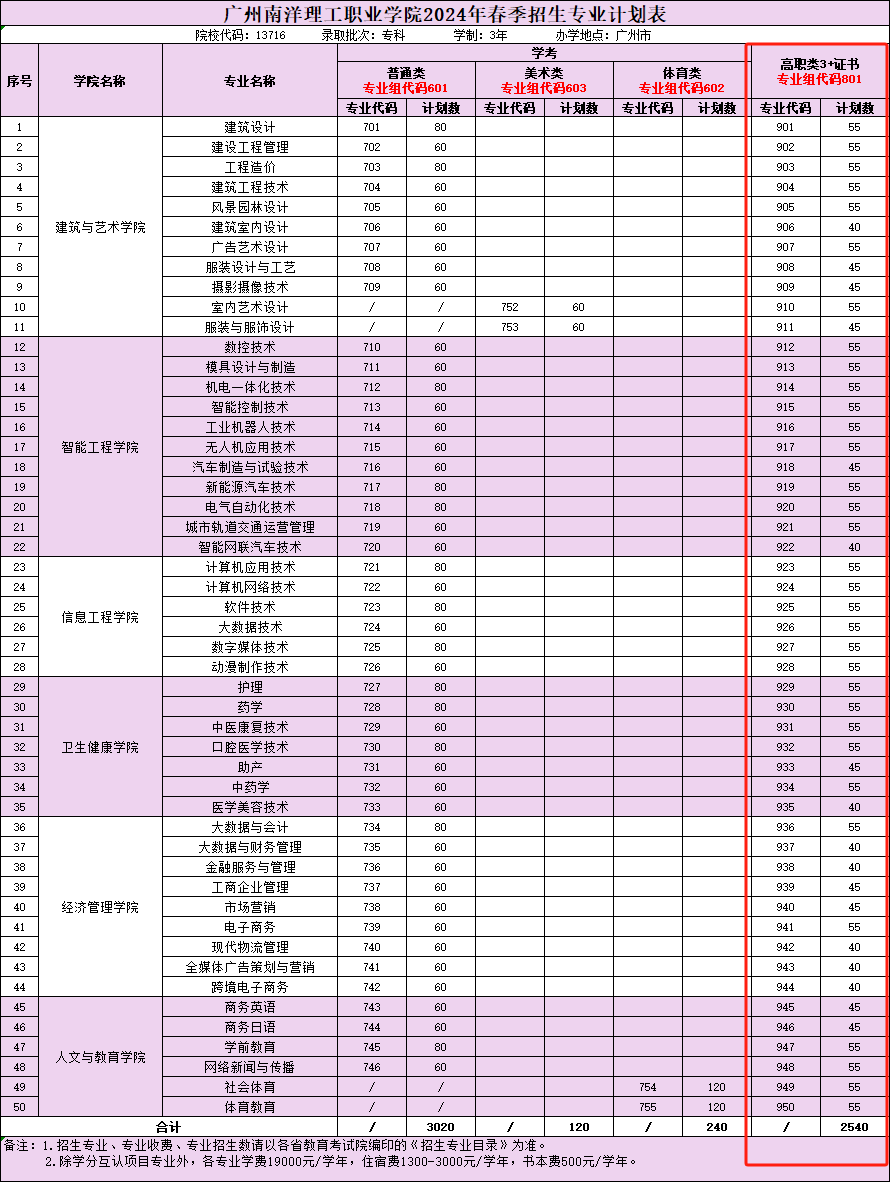 2024年广东南洋理工职业学院3+证书考试招生计划