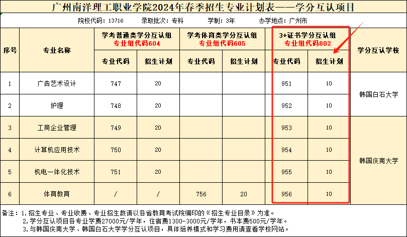 广东南洋理工职业学院3+证书考试
