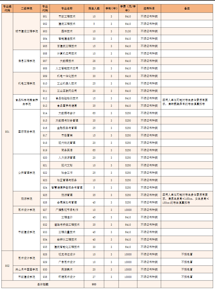 广州城市职业学院3+证书