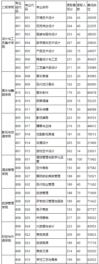 广东文艺职业学院高职高考