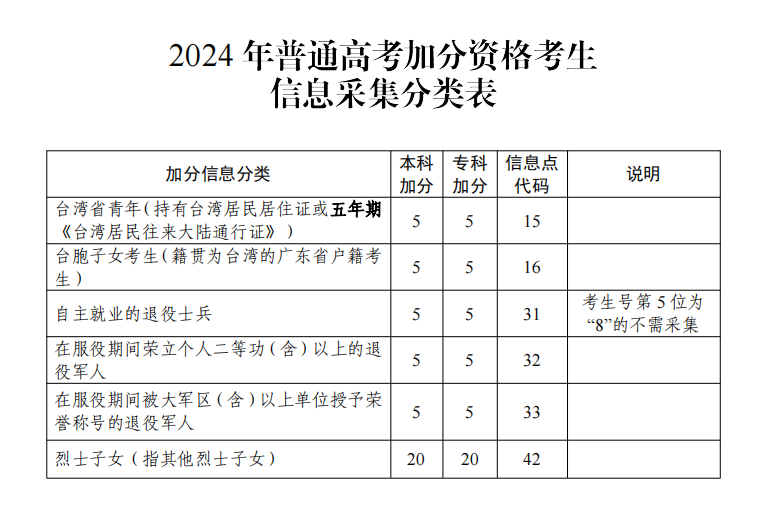 广东高职高考加分政策公告