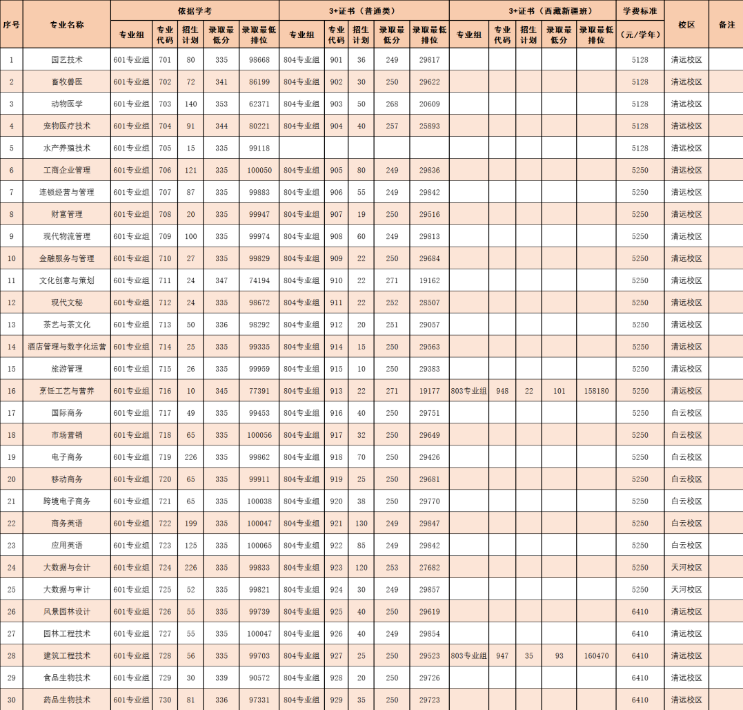 广东科贸职业技术学院高职高考