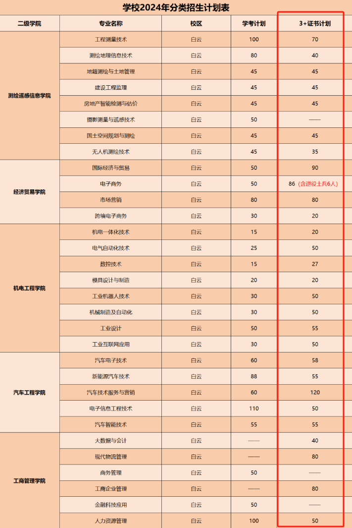 广东工贸职业技术学院高职高考