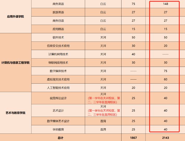 广东工贸职业技术学院高职高考