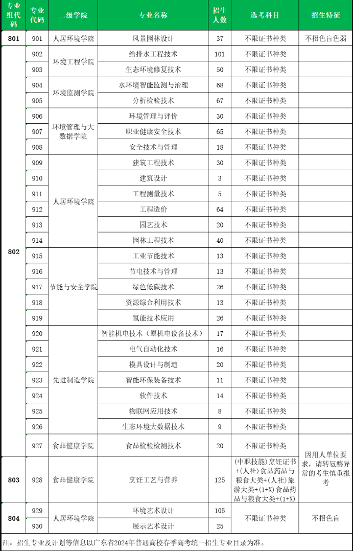 广东环境保护工程学院高职高考