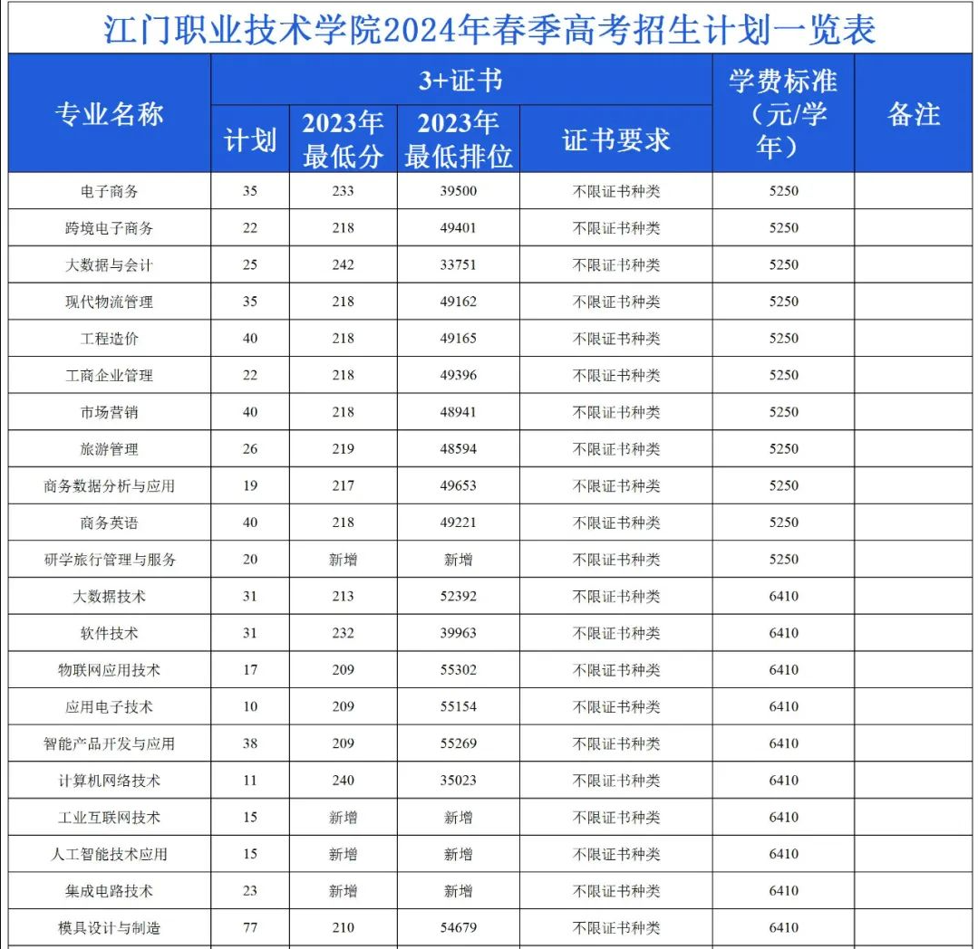 江门职业技术学院高职高考