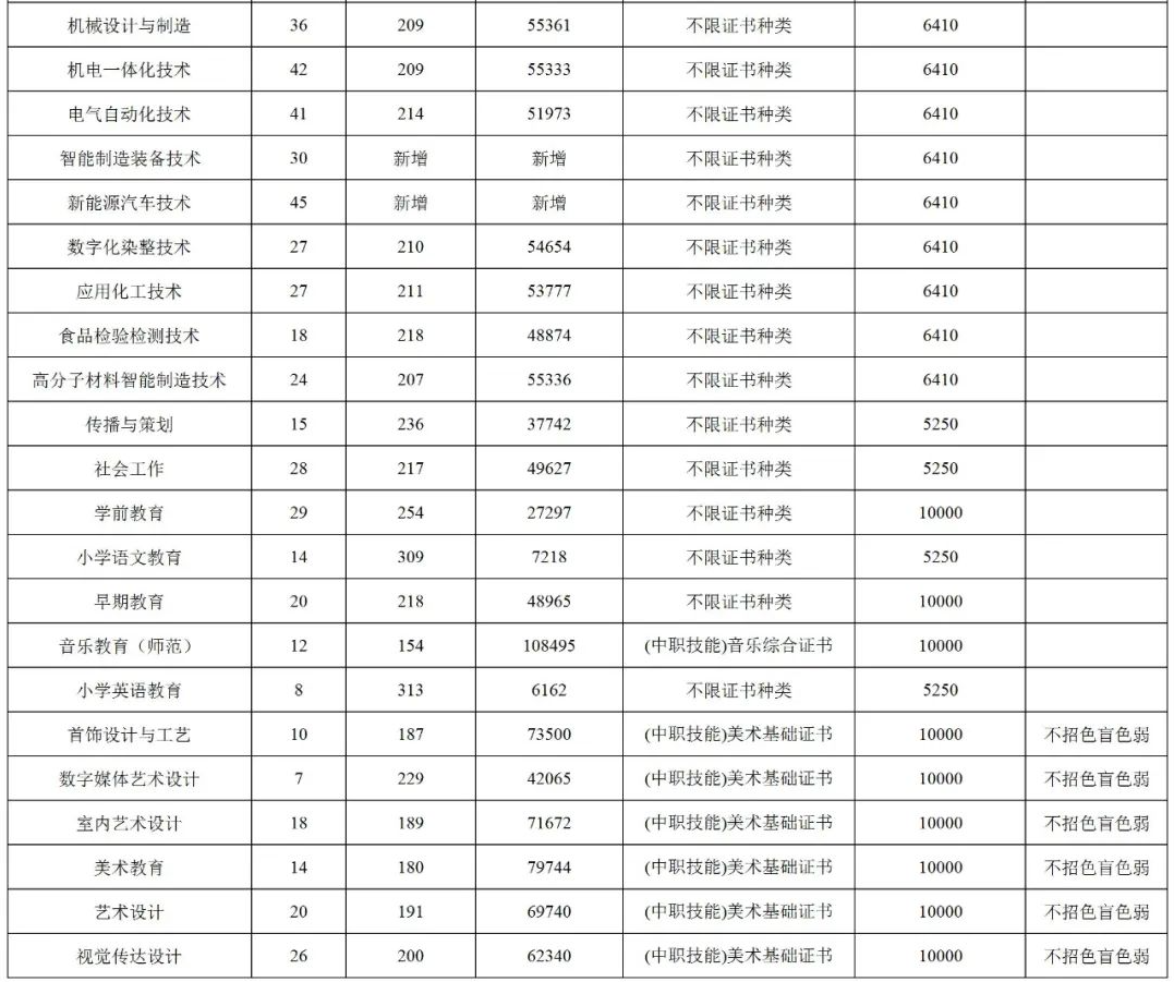 江门职业技术学院高职高考