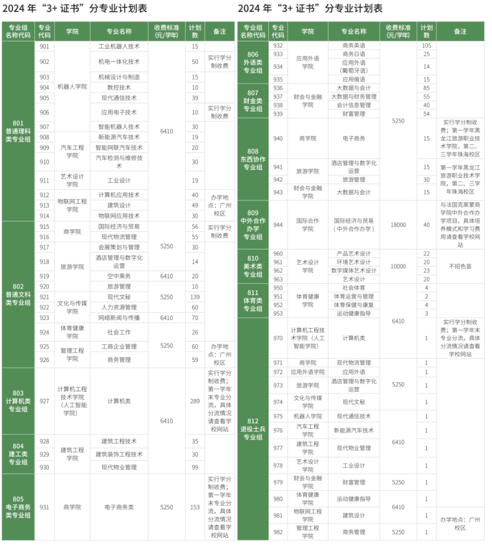广东科学技术学院高职高考