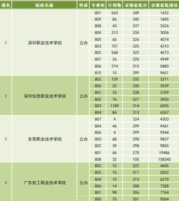2024年广东高职高考（3+证书）分数线参考-晚风·雾島