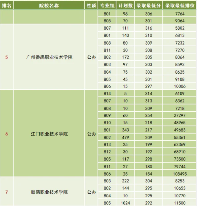 图片[2]-2024年广东高职高考（3+证书）分数线参考-晚风·雾島