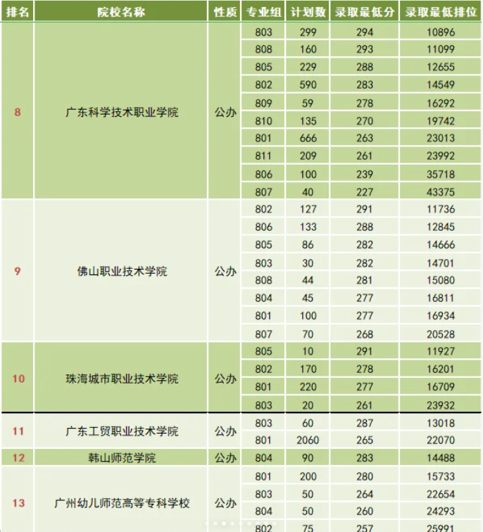 广东高职高考分数线