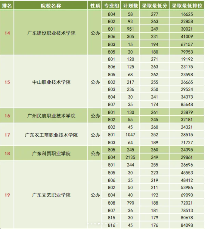 图片[4]-2024年广东高职高考（3+证书）分数线参考-晚风·雾島