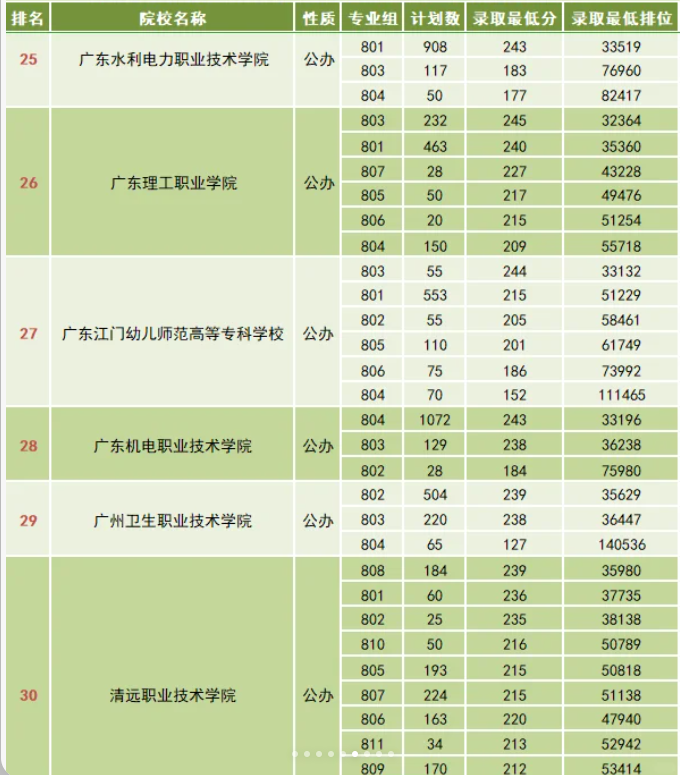 广东高职高考分数线