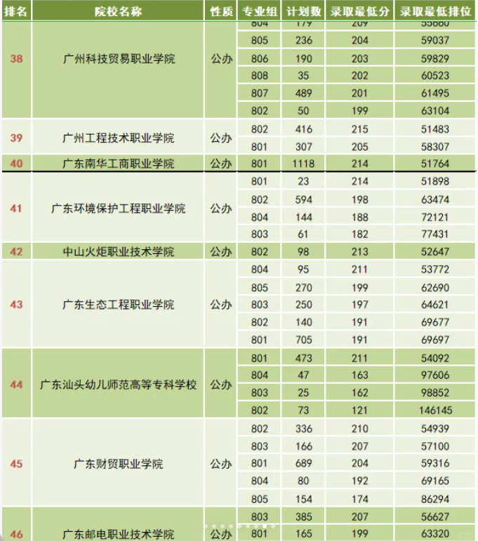 广东高职高考分数线