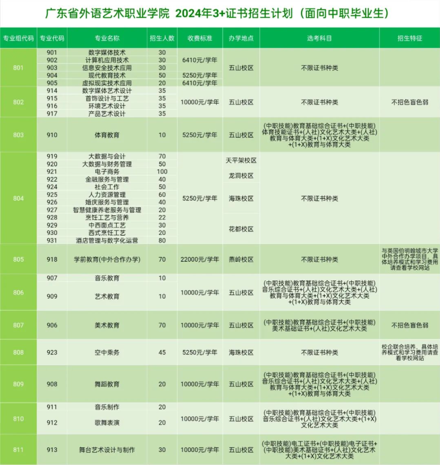 广东省外语艺术职业学院高职高考