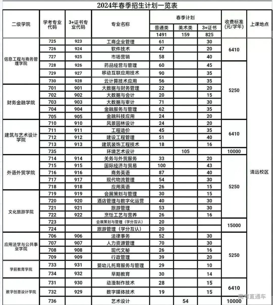 广东南华工商职业学院高职高考