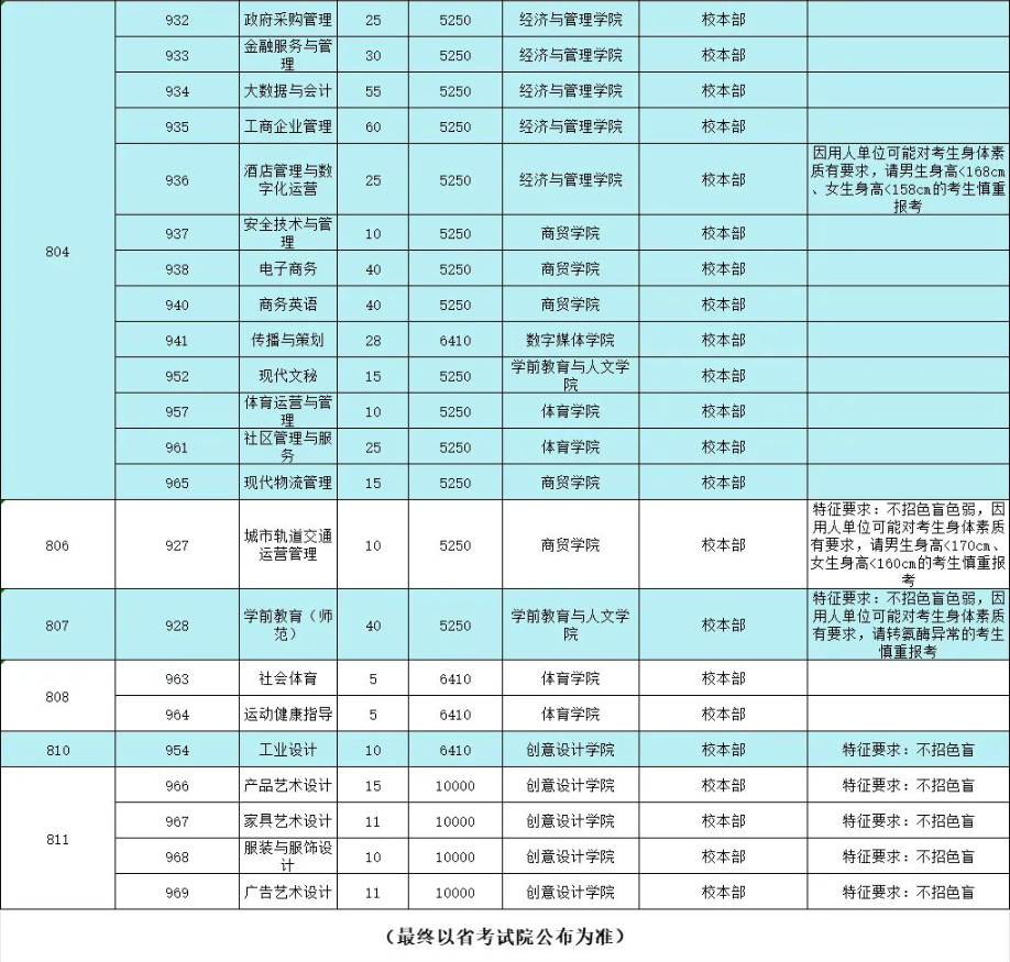 东莞职业技术学院高职高考招生计划
