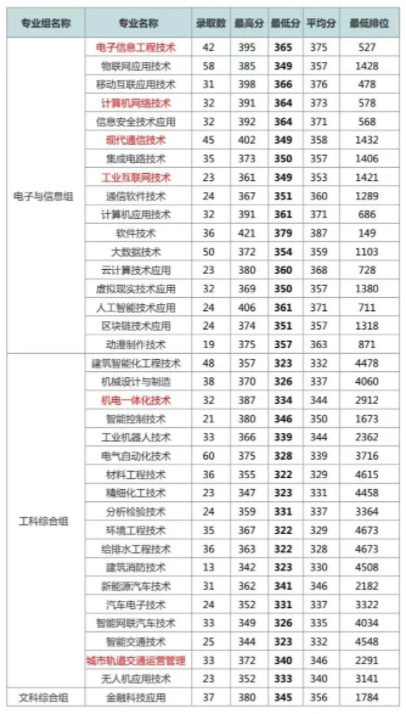 深圳职业技术学院高职高考