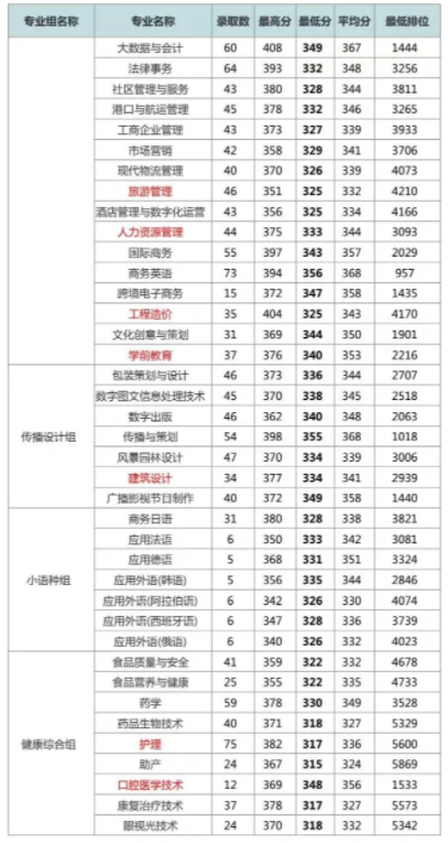 深圳职业技术学院高职高考