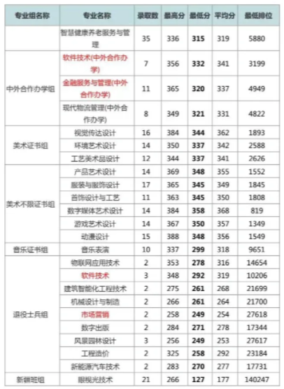 深圳职业技术学院高职高考