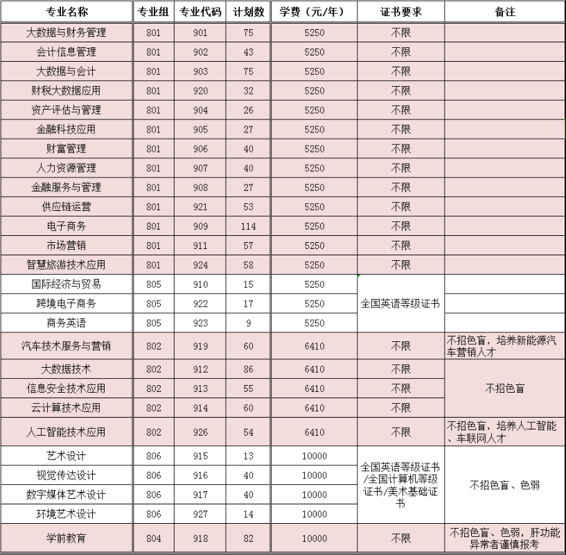 广东财贸职业学院高职高考