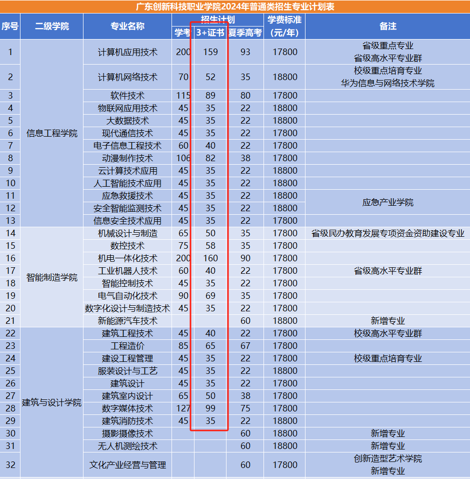 广东创新科技职业学院高职高考