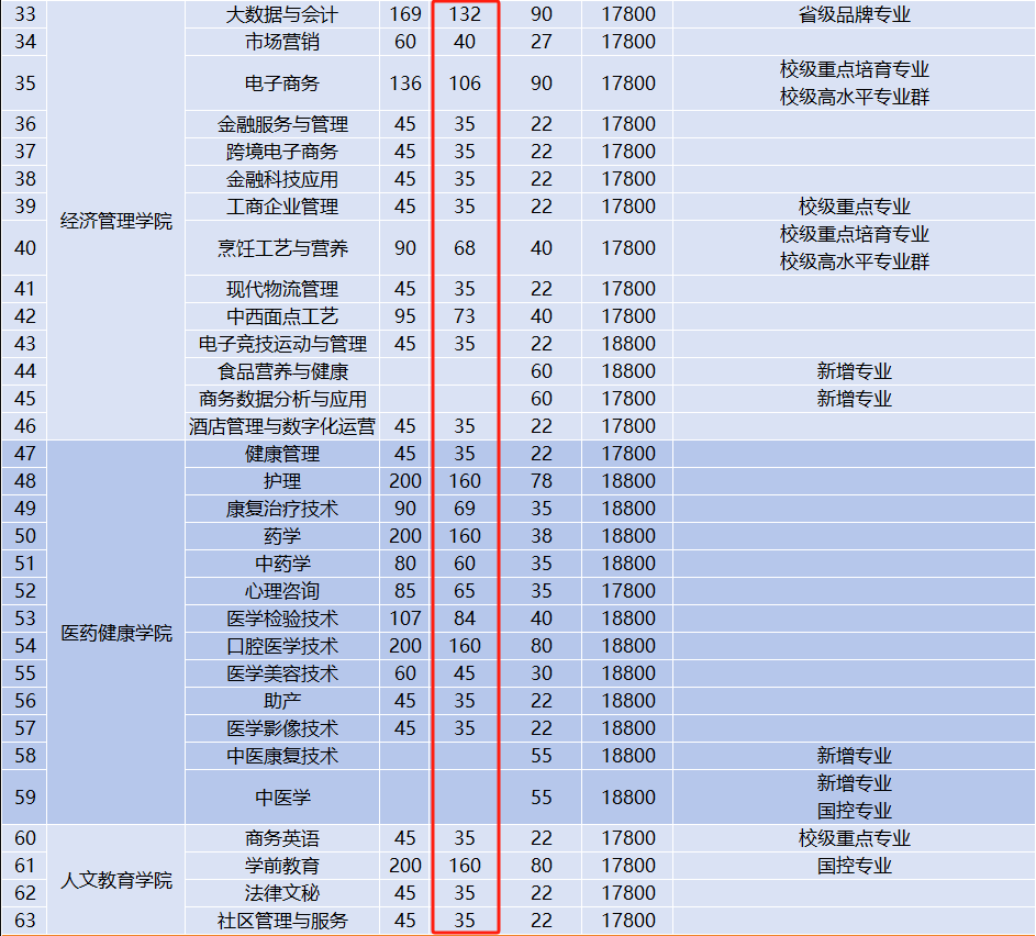 广东创新科技职业学院高职高考