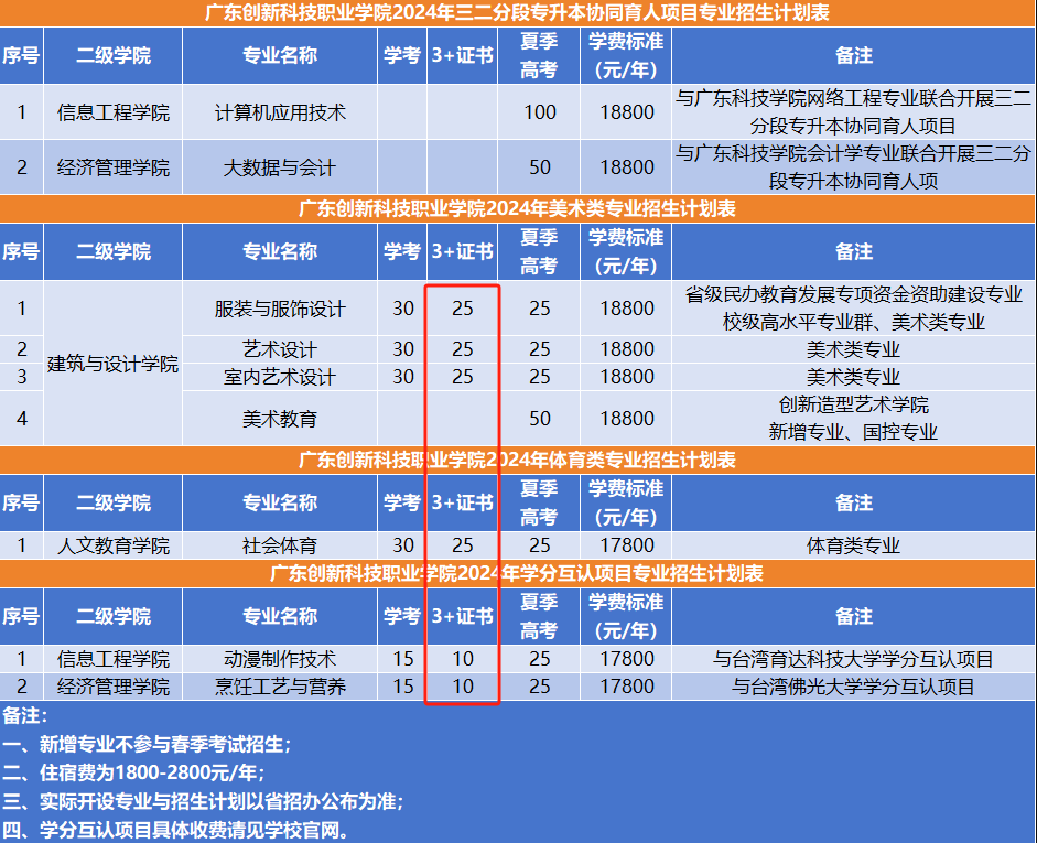 广东创新科技职业学院高职高考