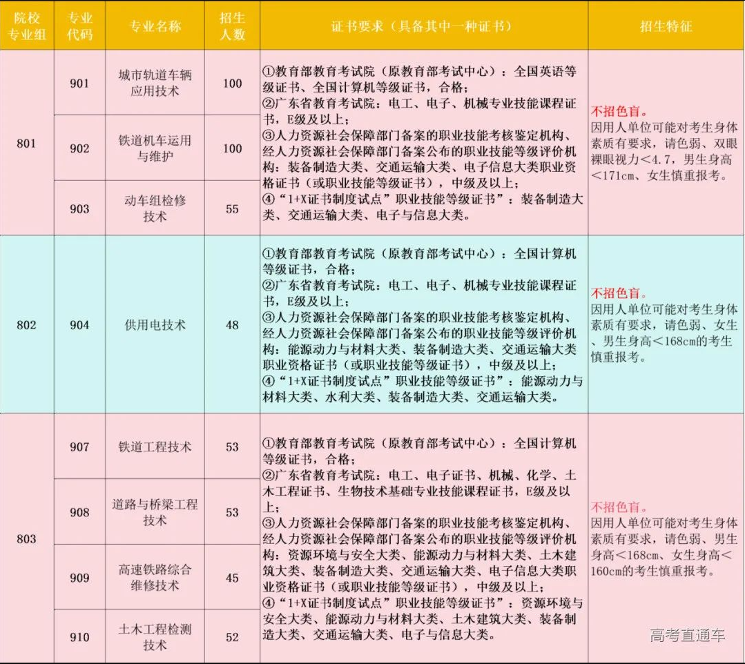 广州铁路职业技术学院高职高考