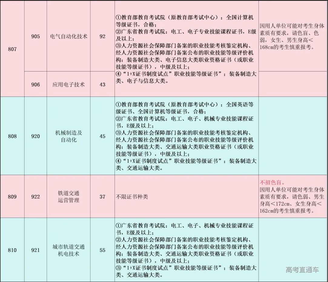 广州铁路职业技术学院高职高考