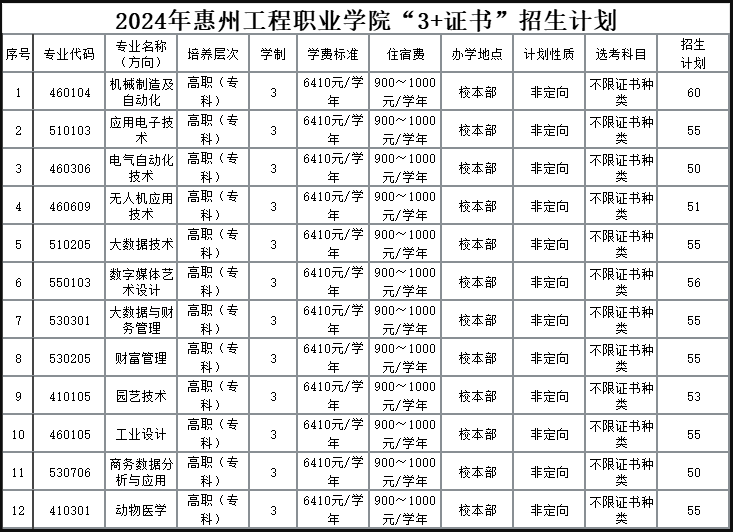 惠州工程职业学院高职高考