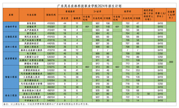 广东茂名农林科技职业学院高职高考