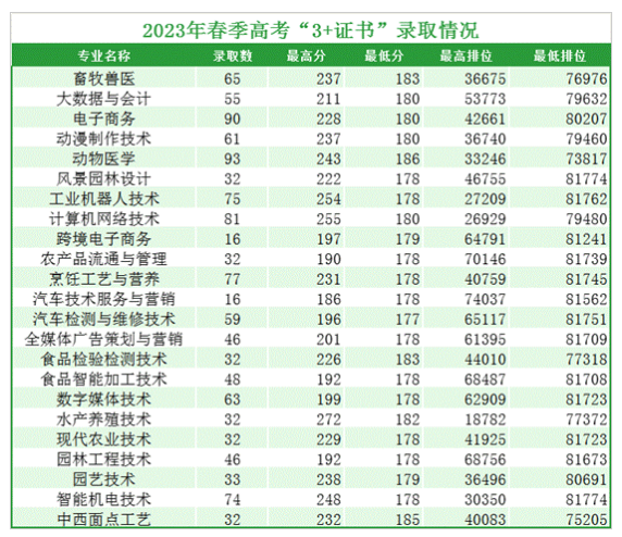 广东茂名农林科技职业学院高职高考