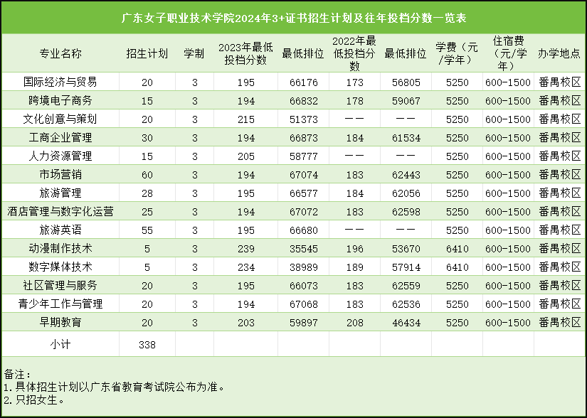 　　广东女子职业技术学院高职高考