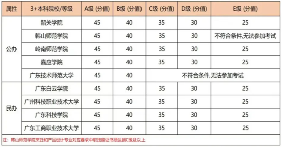 广东3+证书考试