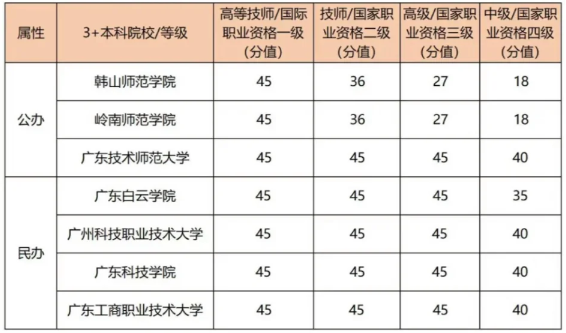 广东3+证书考试