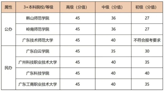 广东3+证书考试