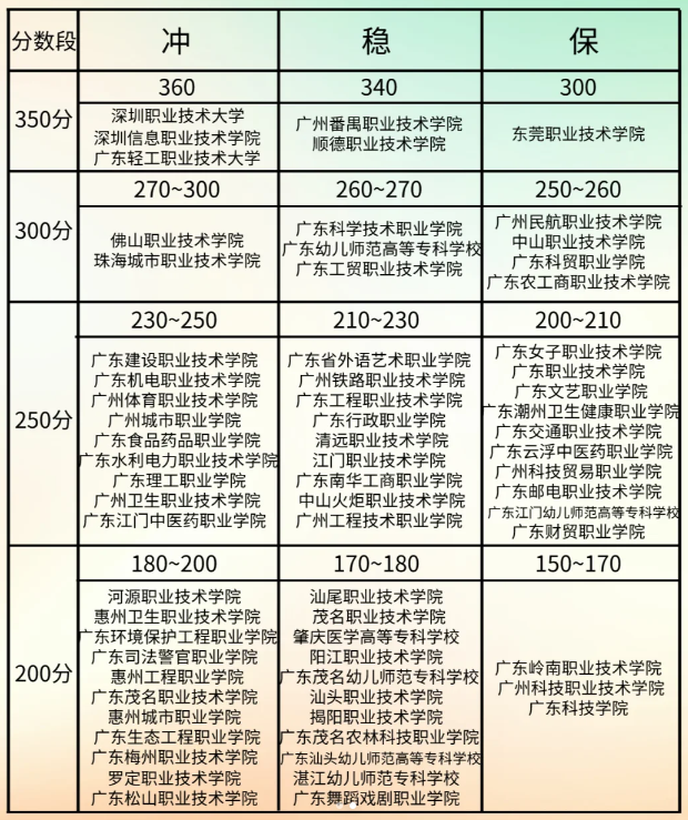 广东3+证书考试报考指南