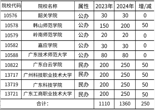 广东3+证书考试本科院校