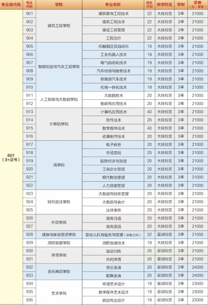 广东工商职业技术大学3+证书