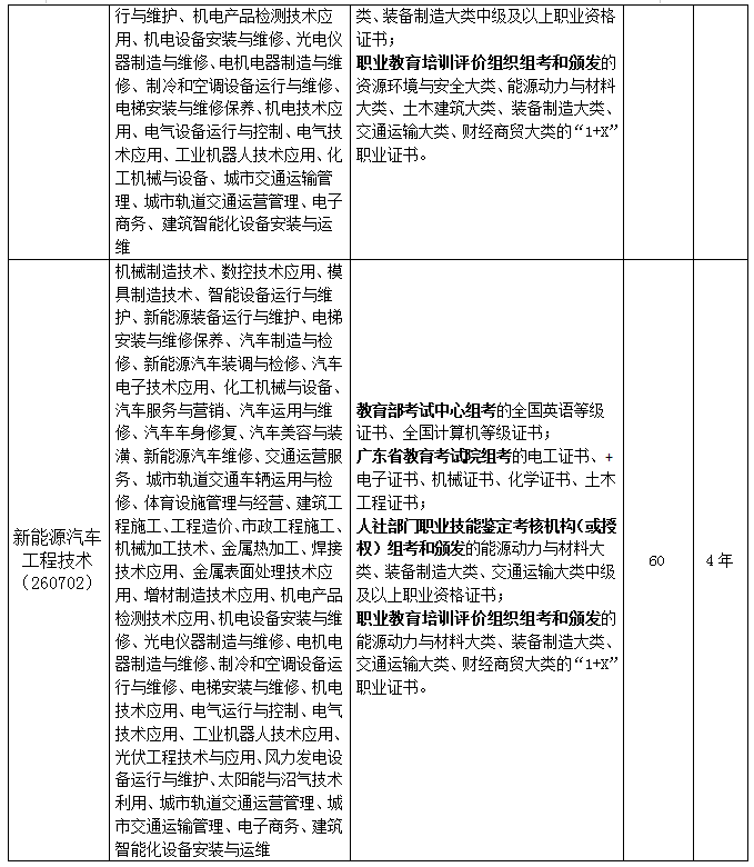 广东工商职业技术大学3+证书