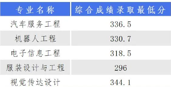 广东科技学院3+证书高考