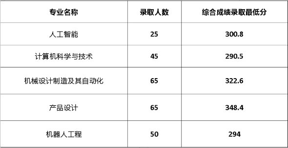广东白云学院3+证书高考