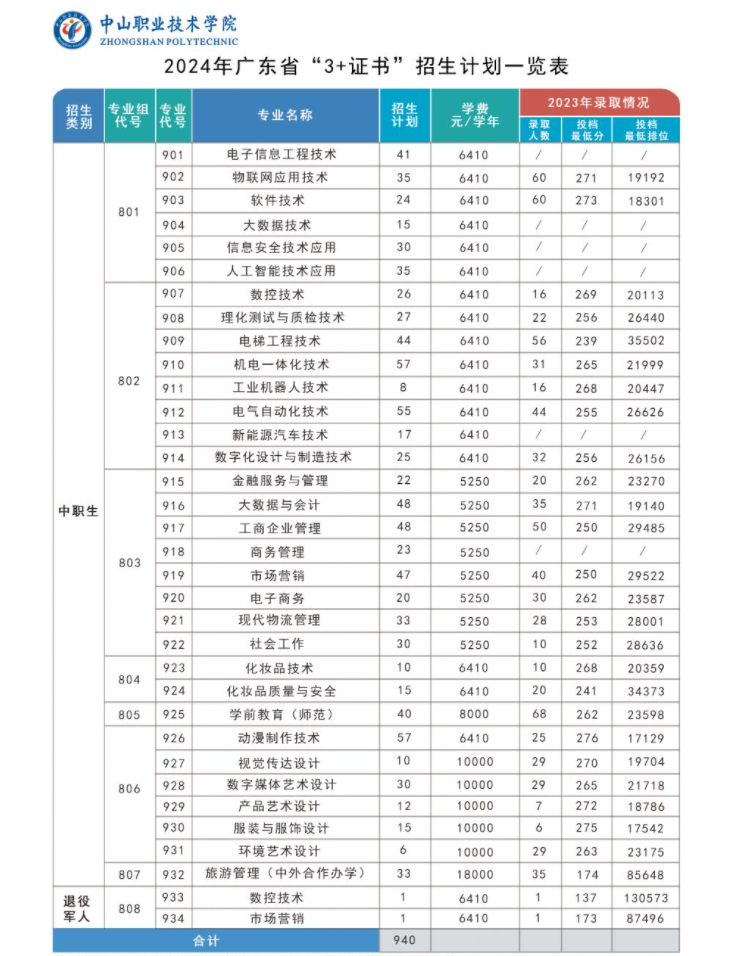 中山职业技术学院3+证书高考