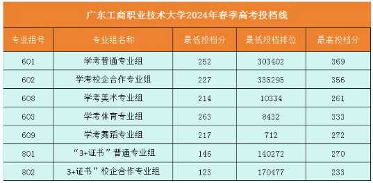 广东工商职业技术大学3+证书高考