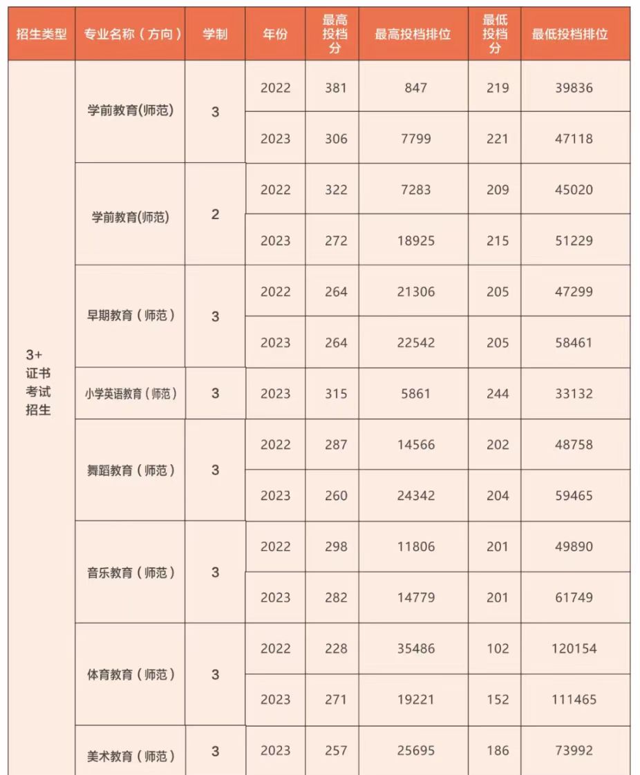 广东江门幼儿师范高等专科学校3+证书
