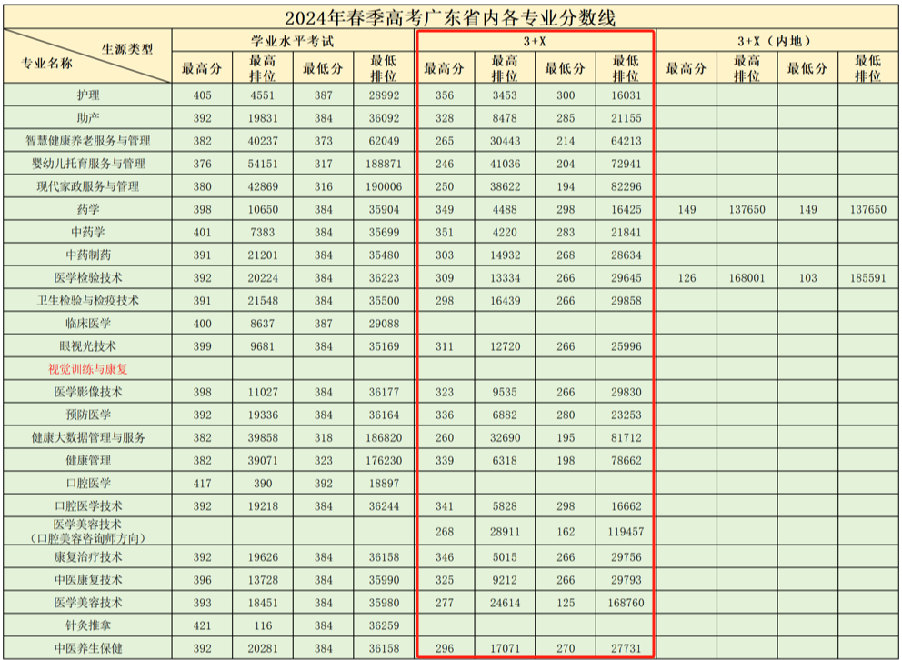 广州卫生职业技术学院3+证书高考