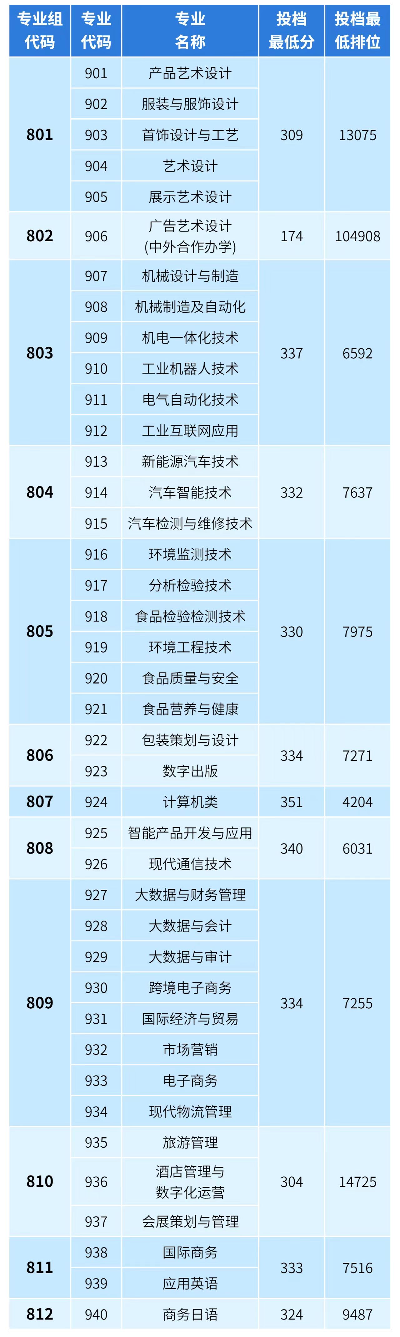 广东轻工职业技术学院3+证书高考