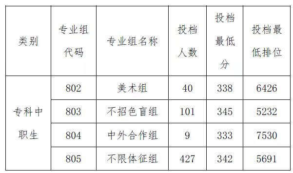 顺德职业技术学院3+证书高考